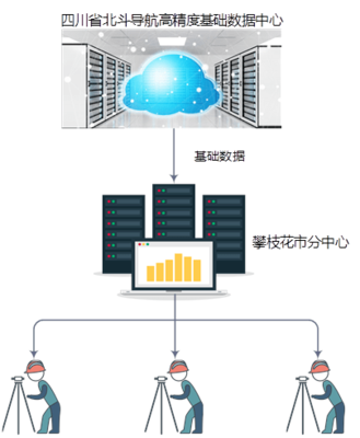 赋能区域发展，四川北斗高精度数据中心攀枝花分中心正式成立